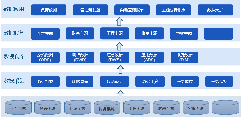 供热数据中心
